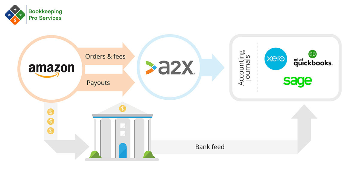 A2x Accounting Solution for Amazon Business